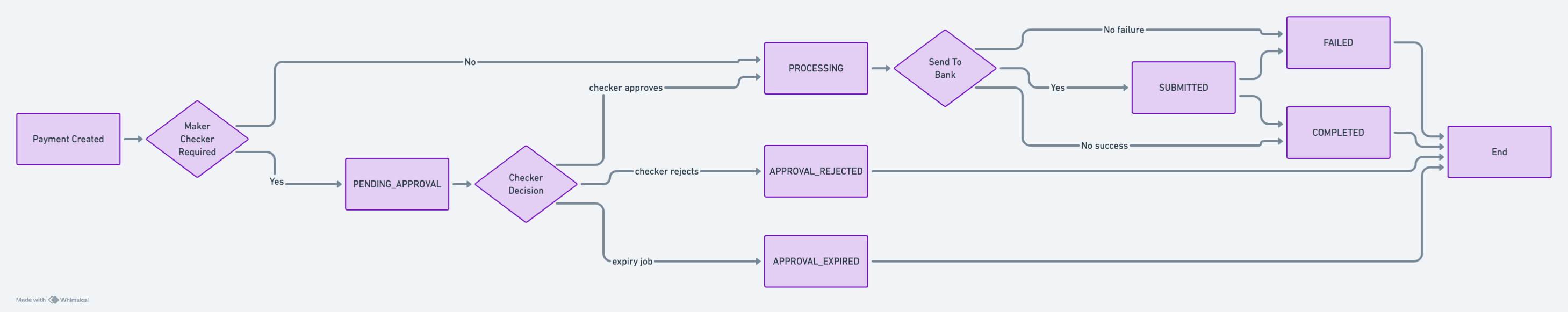 Maker-checker payment lifecycle diagram